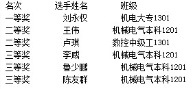 第七届知识技能节“机械CAD绘图比赛”决赛圆满结束